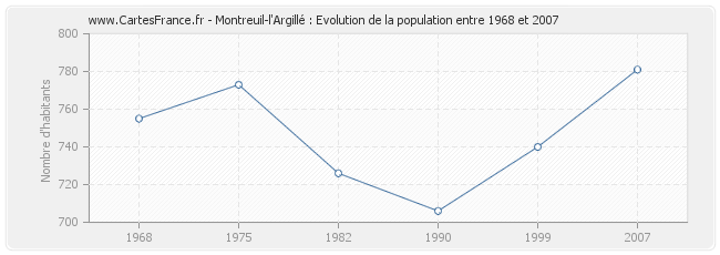 Population Montreuil-l'Argillé