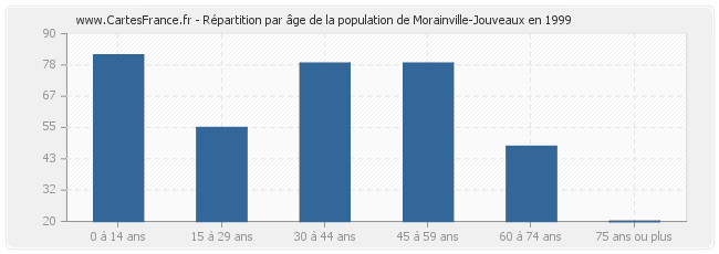 Répartition par âge de la population de Morainville-Jouveaux en 1999