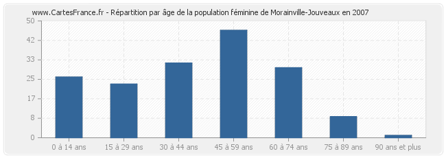Répartition par âge de la population féminine de Morainville-Jouveaux en 2007