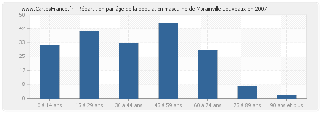 Répartition par âge de la population masculine de Morainville-Jouveaux en 2007