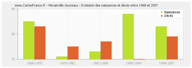 Morainville-Jouveaux : Evolution des naissances et décès entre 1968 et 2007