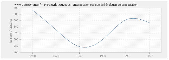 Morainville-Jouveaux : Interpolation cubique de l'évolution de la population