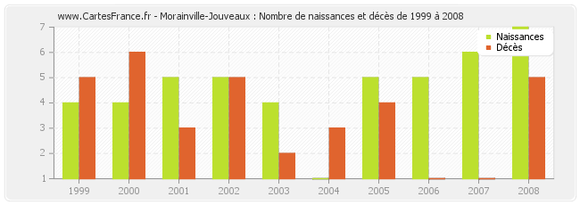 Morainville-Jouveaux : Nombre de naissances et décès de 1999 à 2008