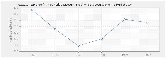 Population Morainville-Jouveaux