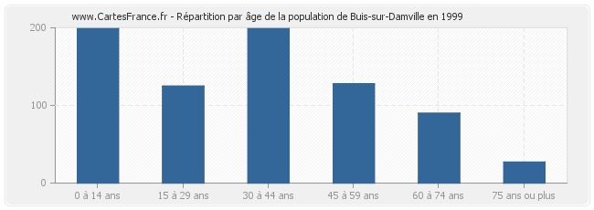 Répartition par âge de la population de Buis-sur-Damville en 1999
