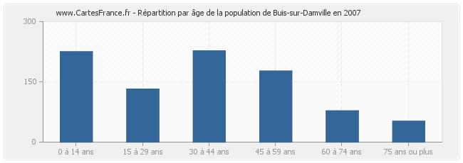 Répartition par âge de la population de Buis-sur-Damville en 2007