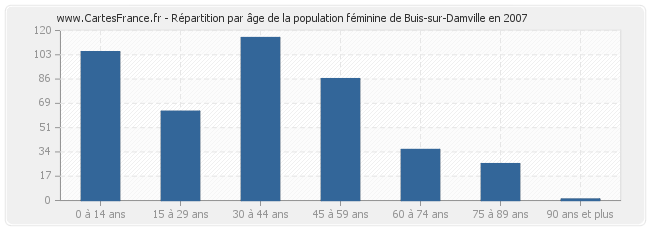 Répartition par âge de la population féminine de Buis-sur-Damville en 2007