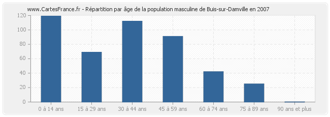 Répartition par âge de la population masculine de Buis-sur-Damville en 2007