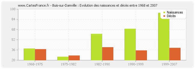 Buis-sur-Damville : Evolution des naissances et décès entre 1968 et 2007