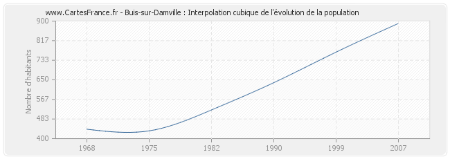 Buis-sur-Damville : Interpolation cubique de l'évolution de la population