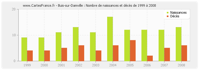 Buis-sur-Damville : Nombre de naissances et décès de 1999 à 2008