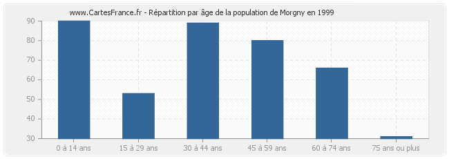 Répartition par âge de la population de Morgny en 1999