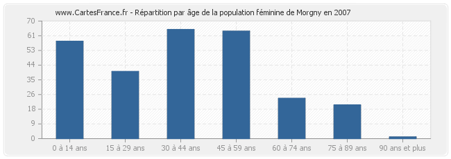 Répartition par âge de la population féminine de Morgny en 2007