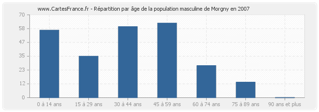 Répartition par âge de la population masculine de Morgny en 2007