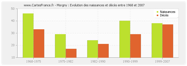 Morgny : Evolution des naissances et décès entre 1968 et 2007
