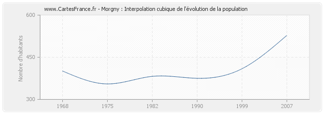 Morgny : Interpolation cubique de l'évolution de la population