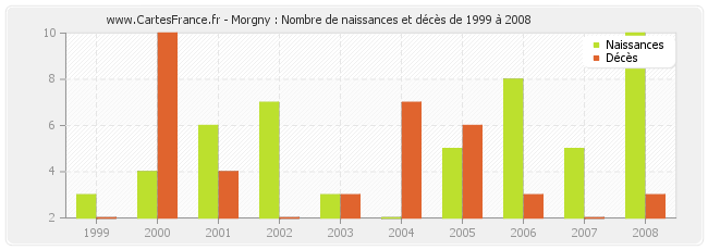 Morgny : Nombre de naissances et décès de 1999 à 2008