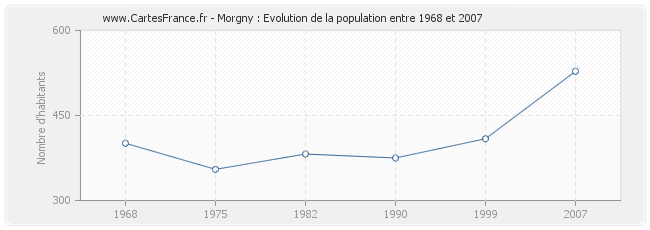 Population Morgny
