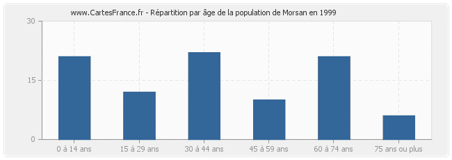 Répartition par âge de la population de Morsan en 1999