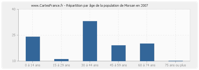 Répartition par âge de la population de Morsan en 2007