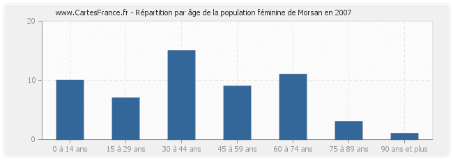 Répartition par âge de la population féminine de Morsan en 2007