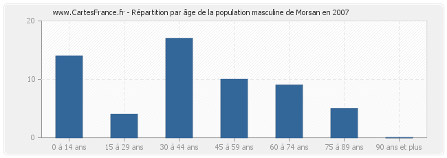 Répartition par âge de la population masculine de Morsan en 2007