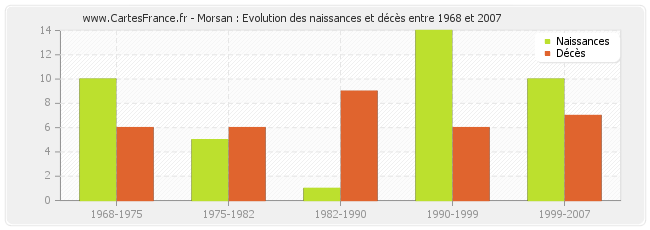 Morsan : Evolution des naissances et décès entre 1968 et 2007