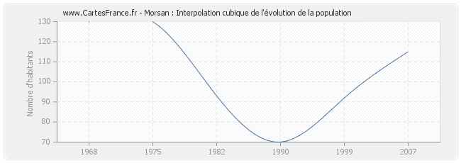 Morsan : Interpolation cubique de l'évolution de la population