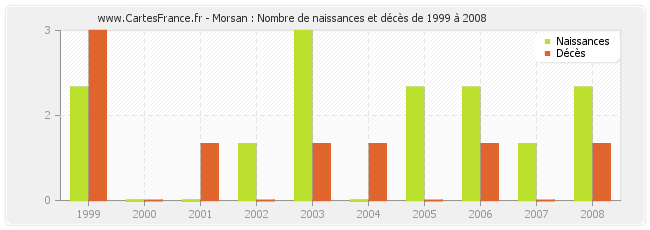 Morsan : Nombre de naissances et décès de 1999 à 2008