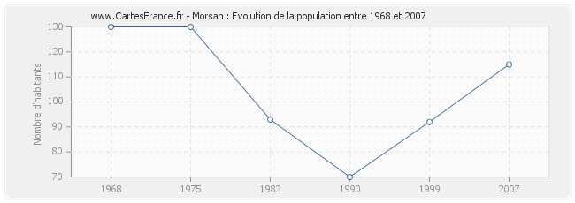 Population Morsan