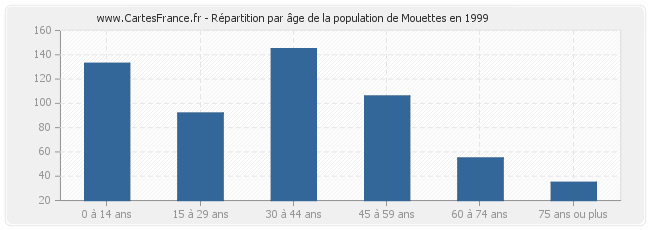 Répartition par âge de la population de Mouettes en 1999