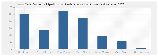 Répartition par âge de la population féminine de Mouettes en 2007