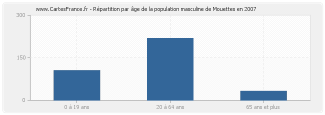 Répartition par âge de la population masculine de Mouettes en 2007