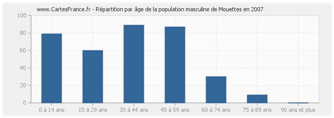 Répartition par âge de la population masculine de Mouettes en 2007