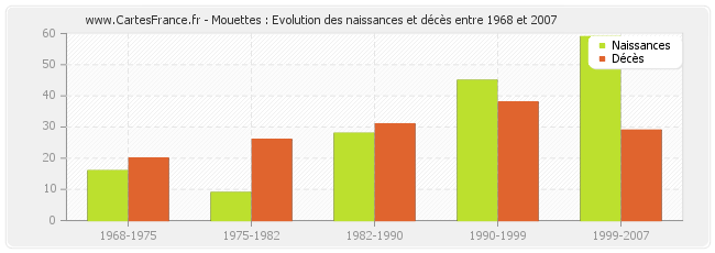 Mouettes : Evolution des naissances et décès entre 1968 et 2007