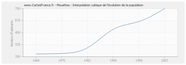 Mouettes : Interpolation cubique de l'évolution de la population