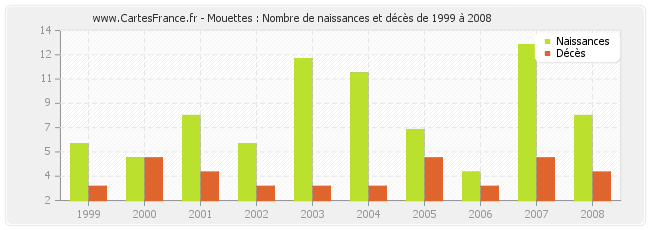 Mouettes : Nombre de naissances et décès de 1999 à 2008