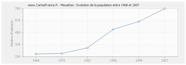 Population Mouettes