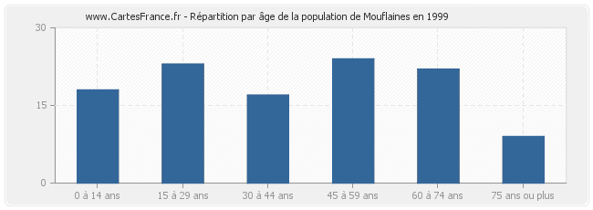 Répartition par âge de la population de Mouflaines en 1999