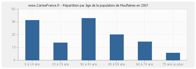 Répartition par âge de la population de Mouflaines en 2007