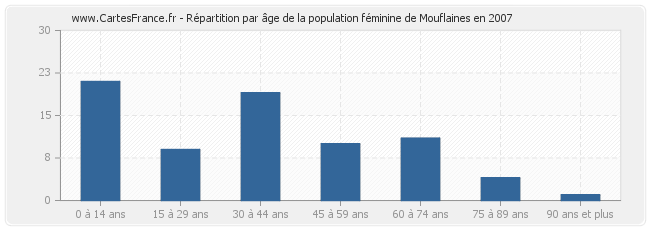 Répartition par âge de la population féminine de Mouflaines en 2007