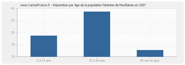 Répartition par âge de la population féminine de Mouflaines en 2007