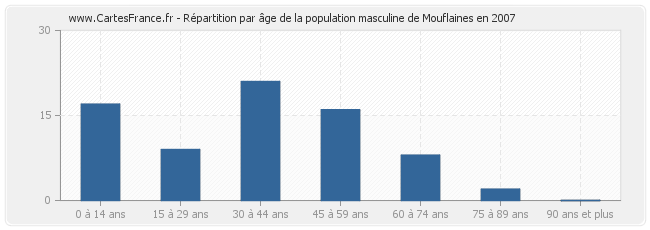 Répartition par âge de la population masculine de Mouflaines en 2007