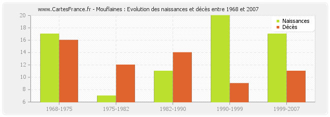 Mouflaines : Evolution des naissances et décès entre 1968 et 2007