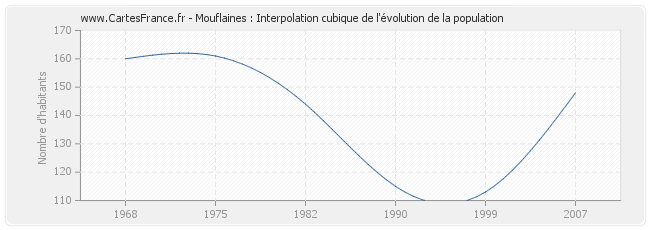 Mouflaines : Interpolation cubique de l'évolution de la population