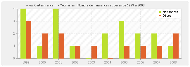 Mouflaines : Nombre de naissances et décès de 1999 à 2008