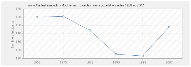 Population Mouflaines
