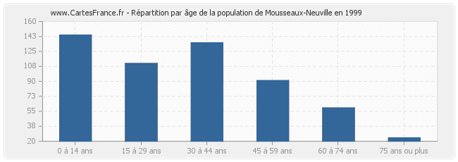 Répartition par âge de la population de Mousseaux-Neuville en 1999