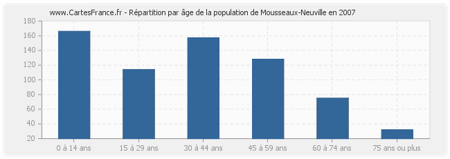 Répartition par âge de la population de Mousseaux-Neuville en 2007