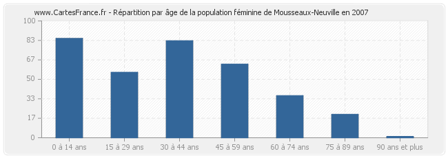 Répartition par âge de la population féminine de Mousseaux-Neuville en 2007
